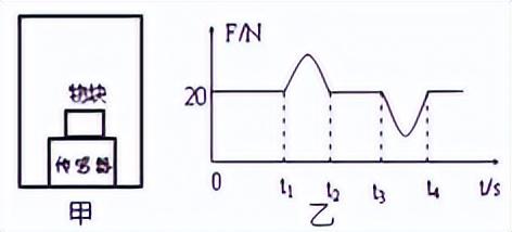 压力和重力的区别，压力和重力的区别乐乐课堂（11、牛二定律基础——超重失重问题）