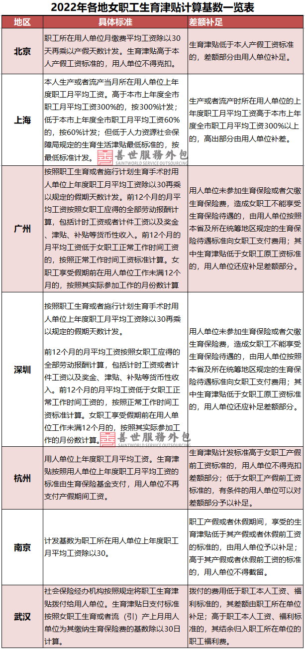 产假工资发放标准2022，杭州产假工资发放标准2022（2022全国31省市最新产假工资发放标准）