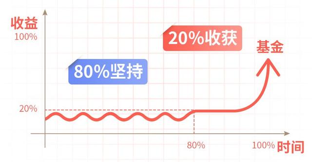 基金如何计算收益时间最准，基金如何计算收益时间最准确？