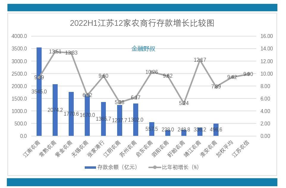 江苏信用联社（2022）