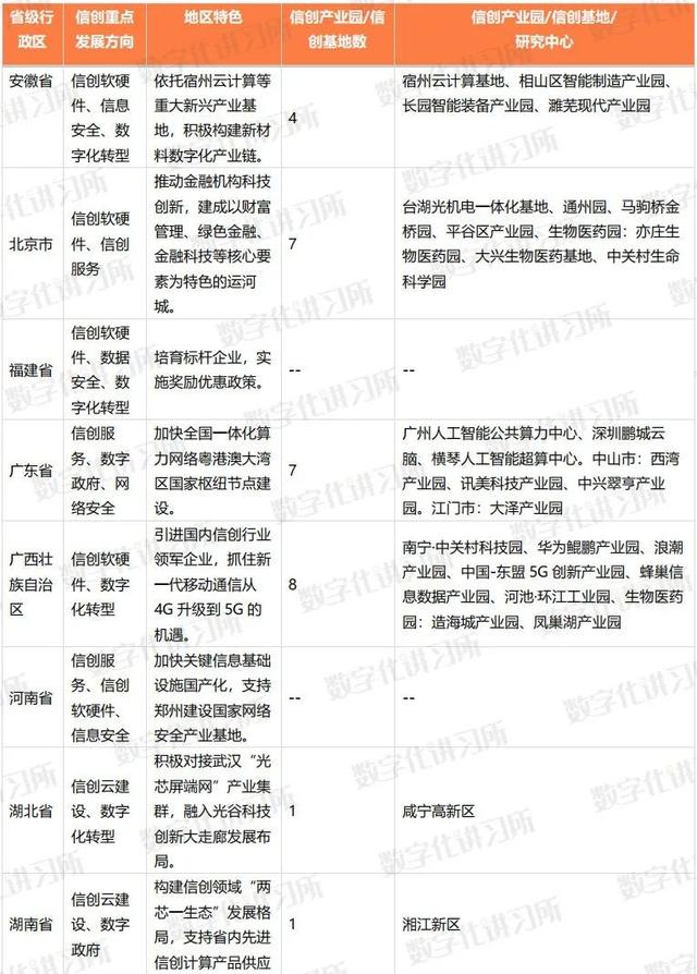 信创重点行业12大领域，2022年中国信创产业政策普查报告