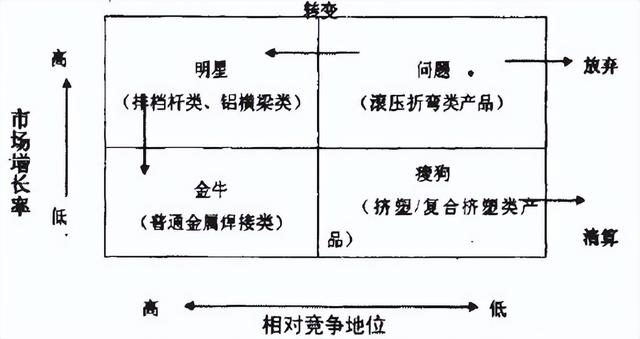 波士顿矩阵品牌类型，波士顿矩阵<BCG