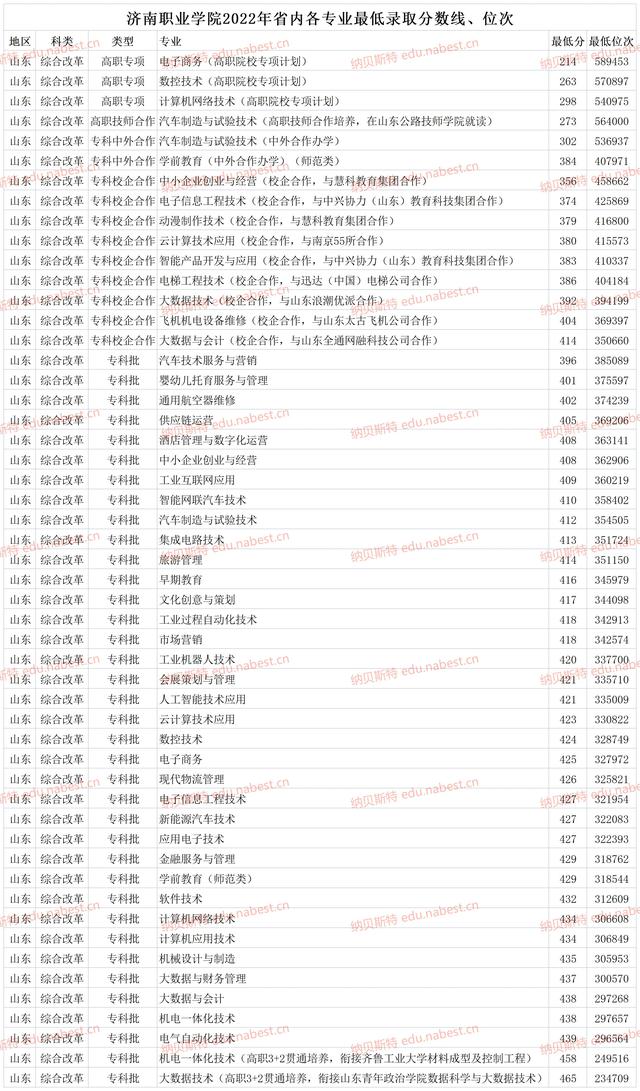 济南职业学院分数线，济南职业学院2021年录取分数线（济南职业学院2022年省内各专业最低录取分数线、位次）