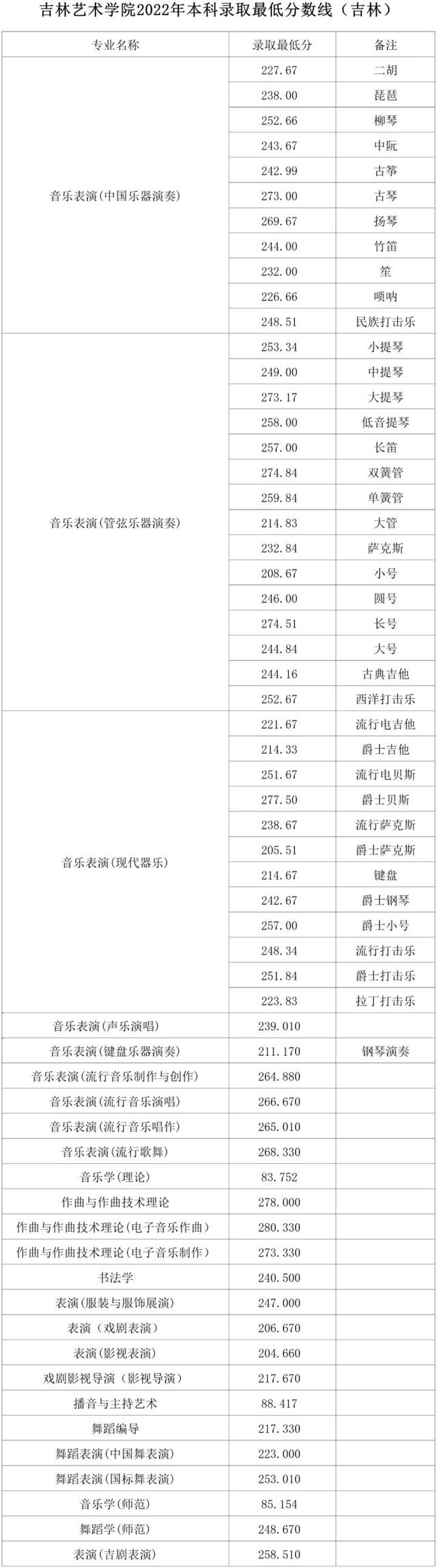 吉林省艺术学院，吉林艺术学院2021招生专业及计划（吉林艺术学院2022录取最低分数线发布）