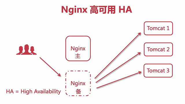 如何设置虚拟ip地址，国外ip怎么弄（Nginx高可用HA）