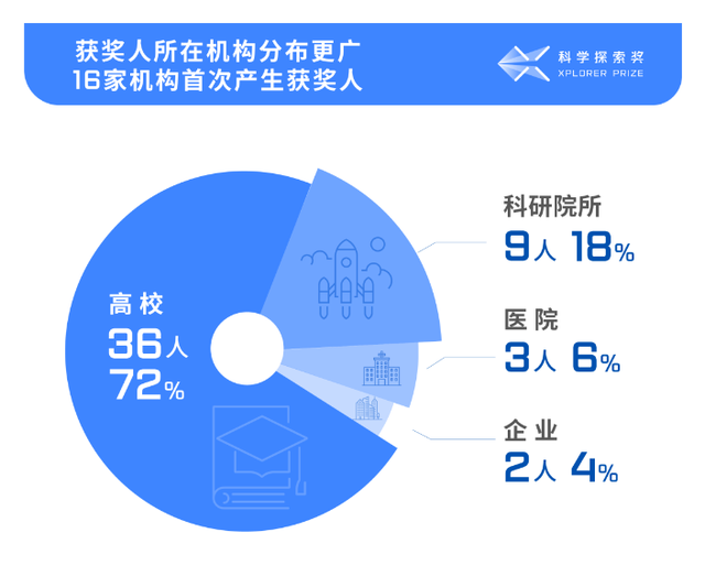 世界级的科技奖项都有哪些，世界上最高的科学奖项（1.5亿元重奖50人）