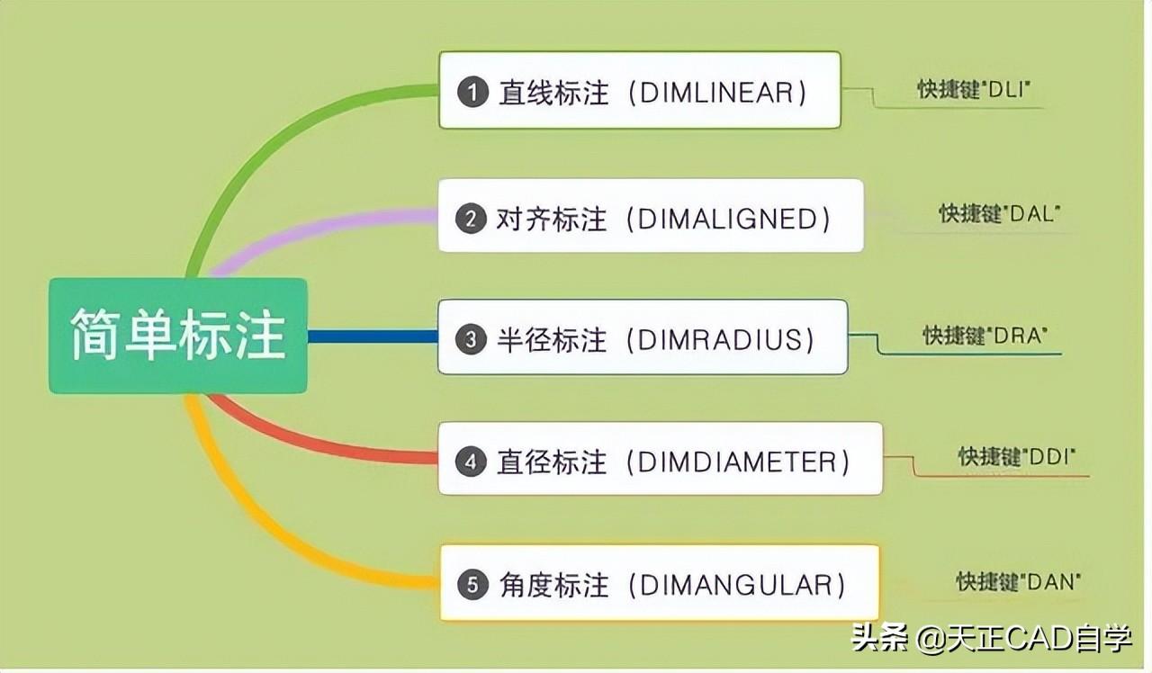 cad文字标注快捷键怎么使用（CAD的标注命令使用方法）