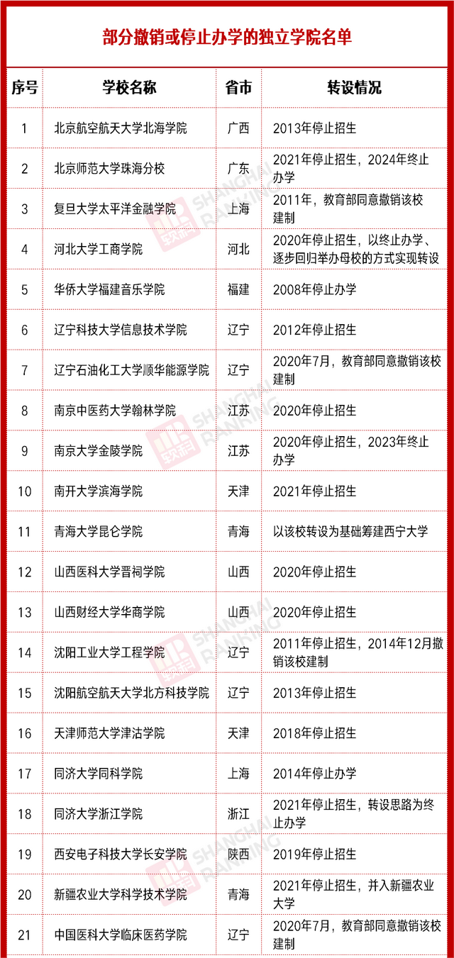 吉林大学珠海学院改名了吗，吉林大学珠海学院改什么名（164所学院，亟待更名）