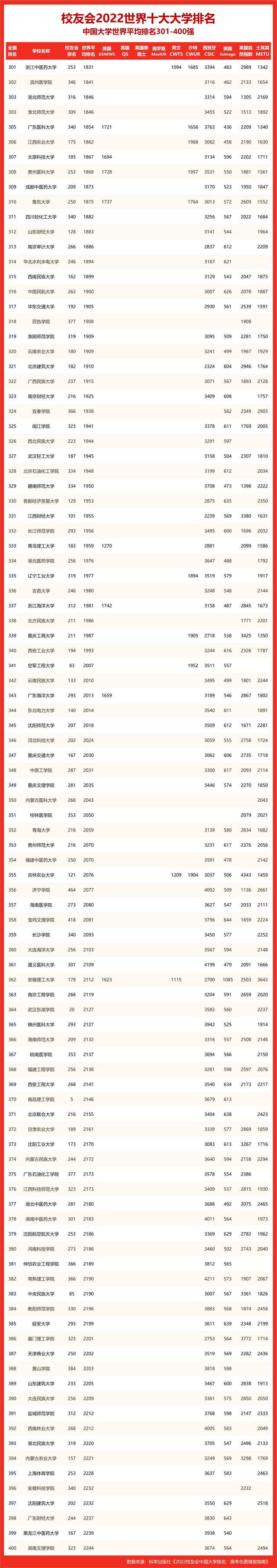 齐齐哈尔大学排名，2021齐齐哈尔大学排名（2022世界十大大学排名黑龙江省大学世界排名）