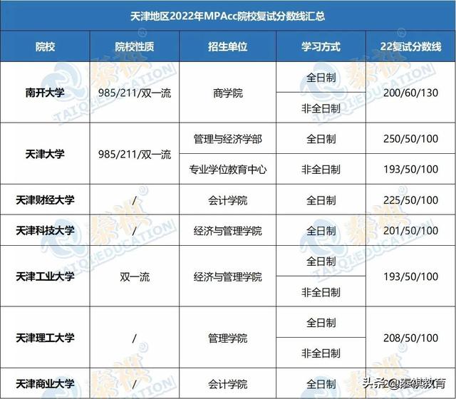 会计专硕国家线，会计专硕考试分数线是多少（2022全国MPAcc院校复试分数线汇总）