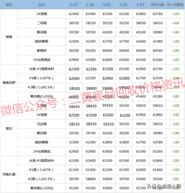 废铜回收多少钱一斤，废铜回收价一斤多少元（2023年2月27日至3月3日废铜回收价格行情概述）