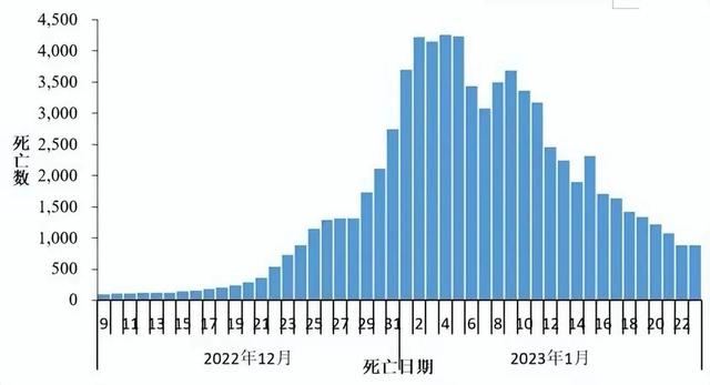 新冠死亡人数全球统计，新冠病毒死亡人数有多少（我国主动公布新冠死亡人数）