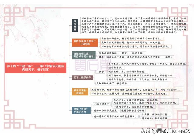 初一下册语文名著《骆驼祥子》考点就这25页导图｜涵盖整册要点