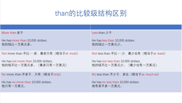 not和no的区别，not和no的区别yes（英语形容词/副词的比较级和最高级用法总结）