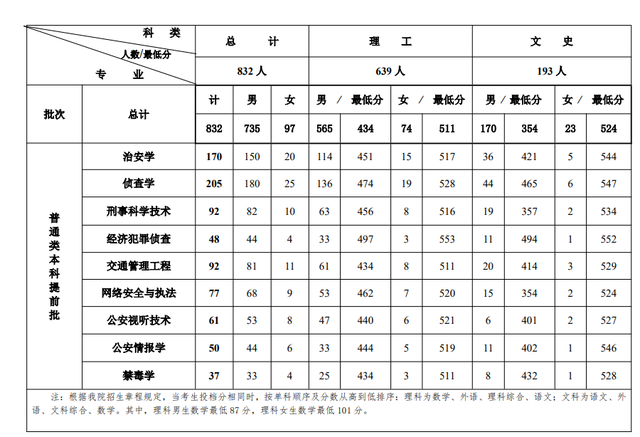 江西警察学院是一本还是二本，江西警察学院几本大学（全国各大警校2021年在各省市录取分数汇总）