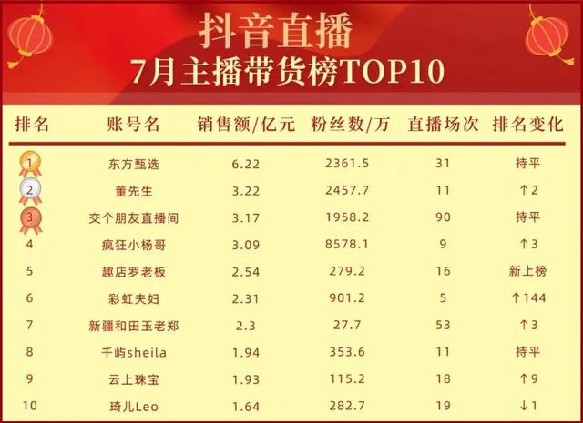 抖音直播带货榜是怎么排名的，抖音直播带货排名前十名？