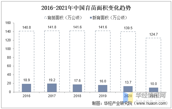 2022年苗木行业新趋势！，2021年一2022年苗木市场走势（2022年中国苗木育苗面积、供需现状及价格走势分析）
