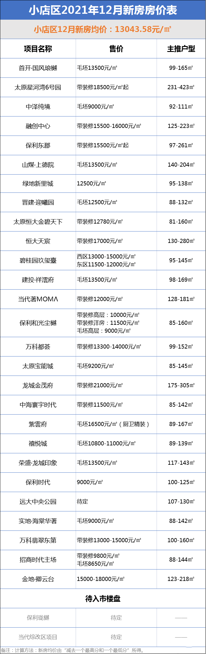 龙城房产（太原2021年12月房价地图出炉）