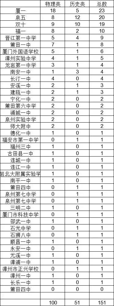 2022年福建省高考人数是多少人，2022年福建高考生有多少人（福建2022年高考一分一段表出炉）