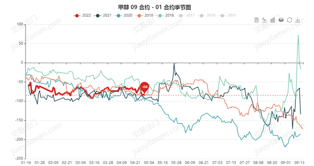 期货移仓换月怎么操作，期货合约怎么移仓换月（甲醇跨期套利应该怎么做）