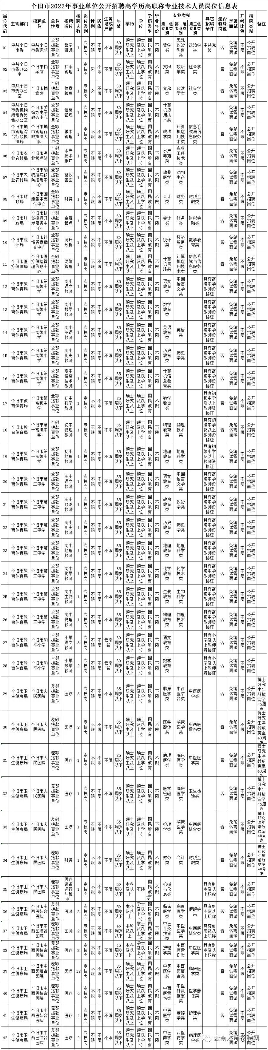 文山州事业单位（2022年云南省事业单位招聘1600人）