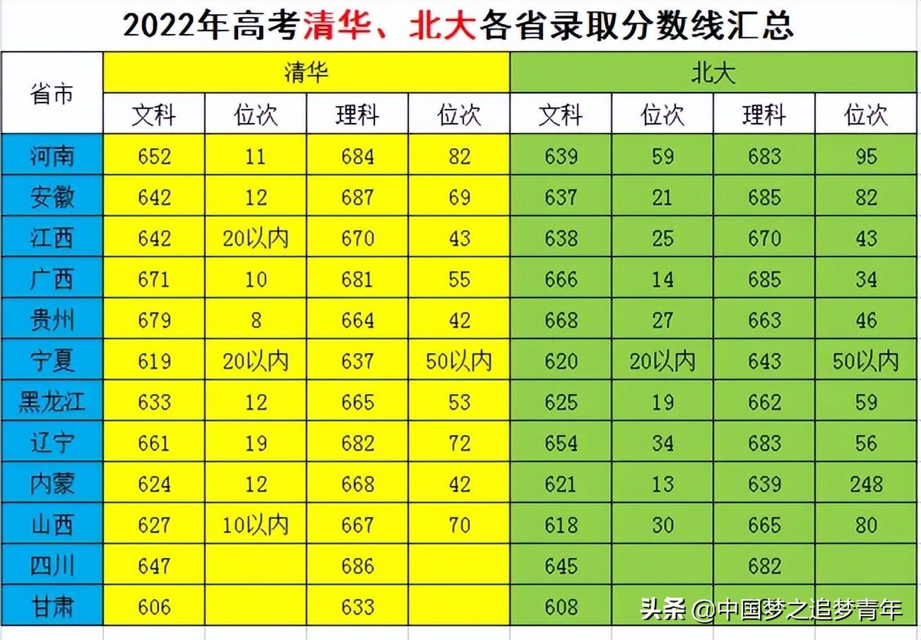 清华大学录取分数线22 清华 北大在17省市录取分数线和位次汇总 中职招生网