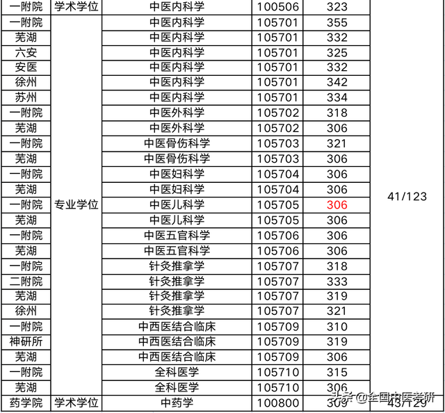 中医药大学分数线，2019湖南中医药大学分数线汇总（所中医药大学，超全校线整理）