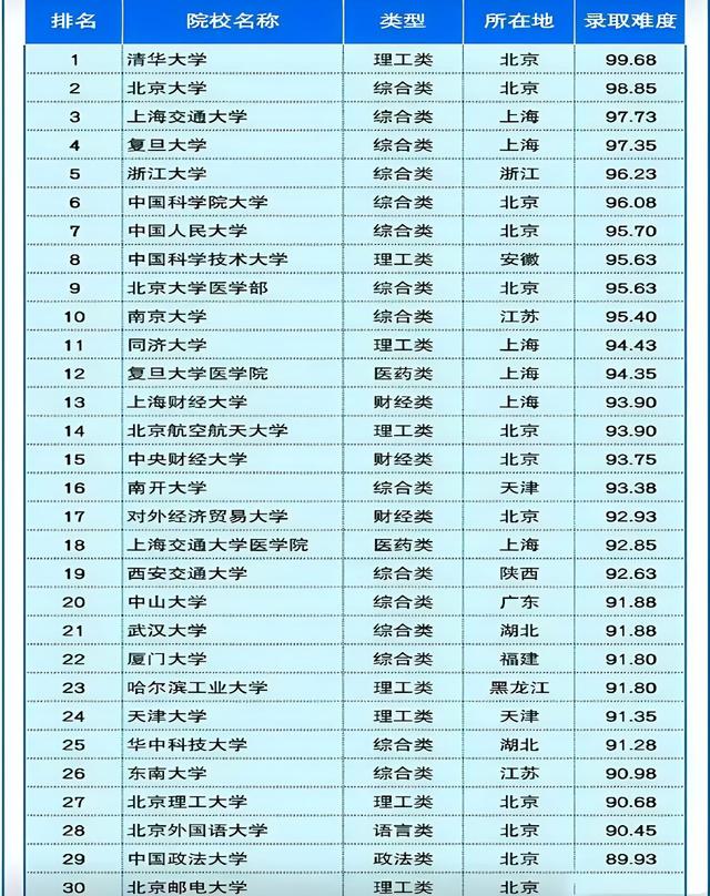 考研难度大学排名，今年考研最难考的十个院校（2023高校考研难度top30）