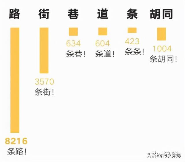 北京胡同有哪些著名的地方，北京知名胡同有哪些（记忆丨北京到底有多少条胡同）
