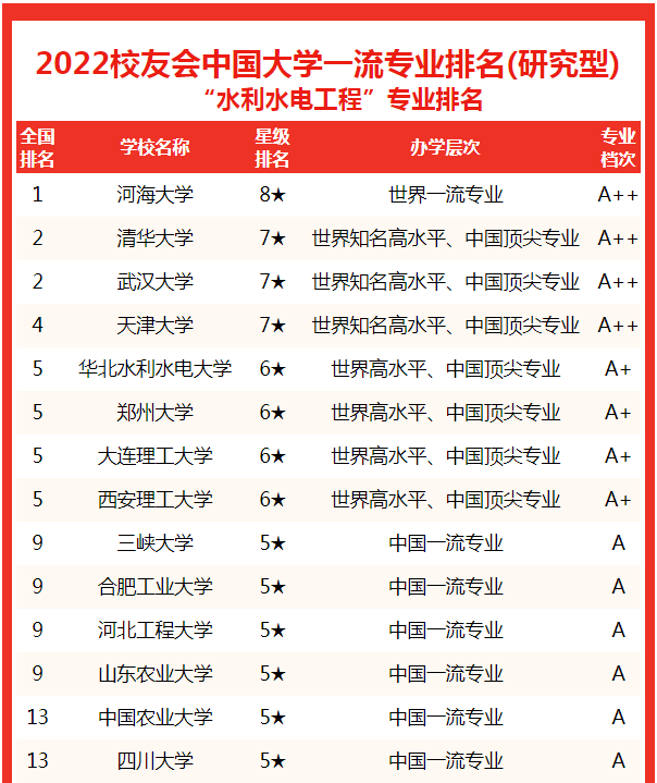 天津大学水利水电学院，开设物流工程专业的大学有哪些（2022中国大学水利水电工程专业排名）