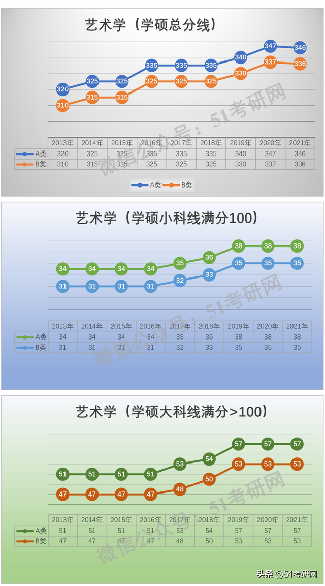 学硕300分相当于专硕多少分，考研学硕和专硕分数线一样吗（看看国家线的涨降趋势）