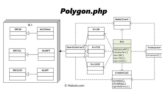 Polygon区块链PHP开发包