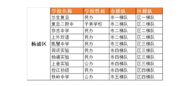 杨浦区小学排名，上海市小学排名（上海教育最强区，徐汇还是杨浦）