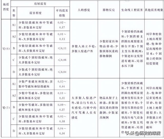 地震的烈度等级划分，震级、烈度，傻傻分不清