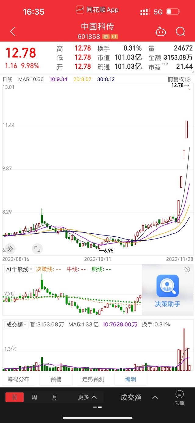 st板块最有可能的妖股，ST大集会是跨年妖股吗
