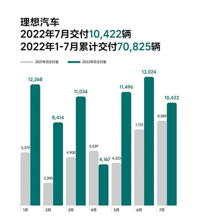 电动汽车三巨头，新势力“三大巨头”7月成绩公布