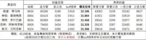 dnf狂战士奥兹玛装备选择2022（狂战士奥兹玛110版本最佳装备）