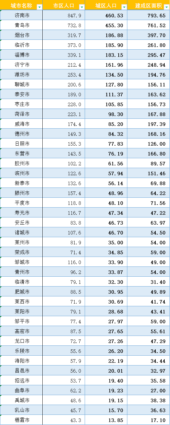 山东面积和人口，山东省面积最大和最小的市（山东省各市的市区人口、城区人口以及城市建成区排名）