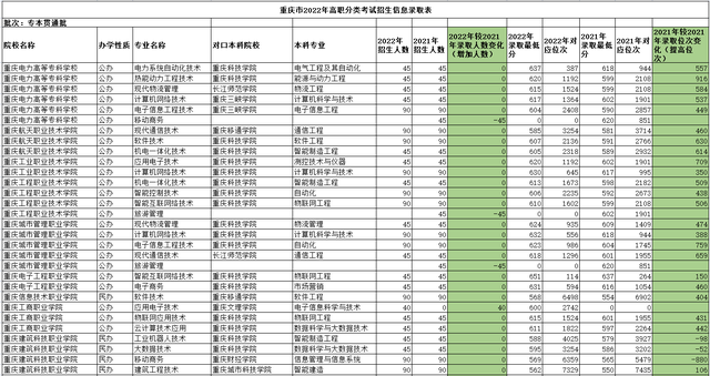 重庆春招专本贯通的学校，重庆专本贯通的学校有哪些（2021-2022年重庆市高职分类考试专本贯通批分数线解读）