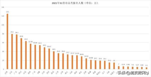 高考最高分是多少，2021年渭南高考状元名单是谁（高考史上分数最高的三个人）