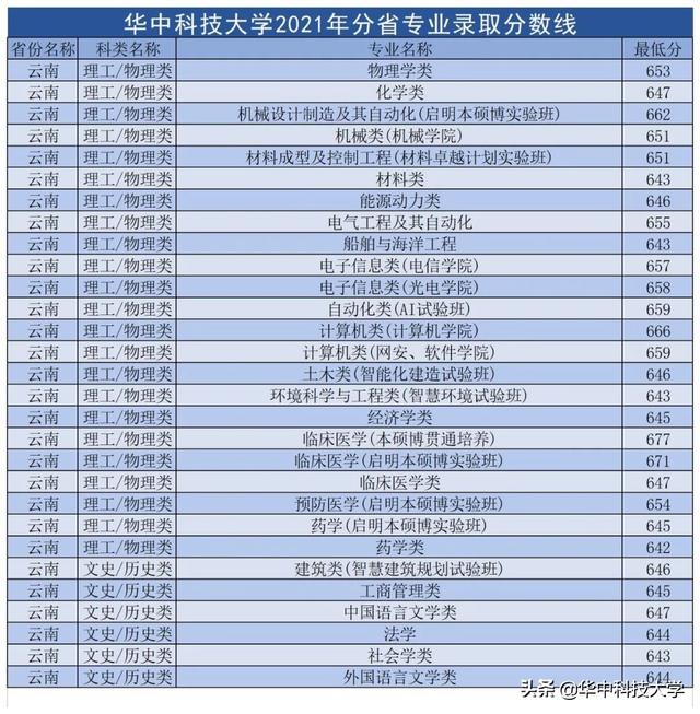 华中科技大学录取分数线，2022年华中科技大学在甘肃的录取分数线是多少（多少分可以上华中科技大学）