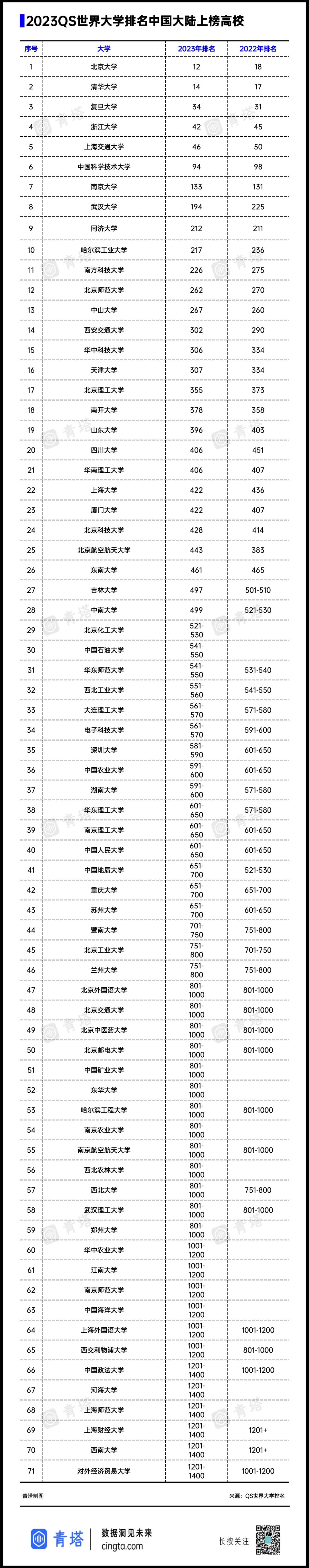 澳门大学 世界排名（2023）