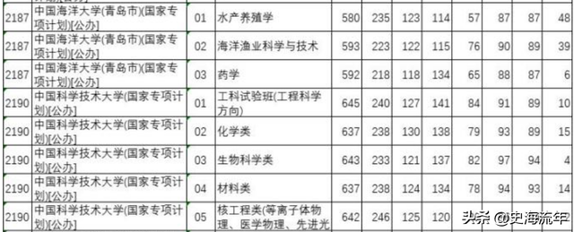 985大学分数线，985各省录取分数线（39所985大学录取线公布）