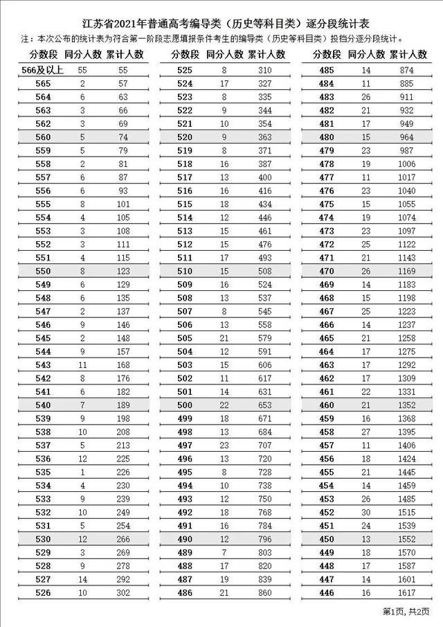 江苏省高考志愿填报，2022江苏省高考志愿填报网址（<内附21年江苏逐分段排名以供参考>）