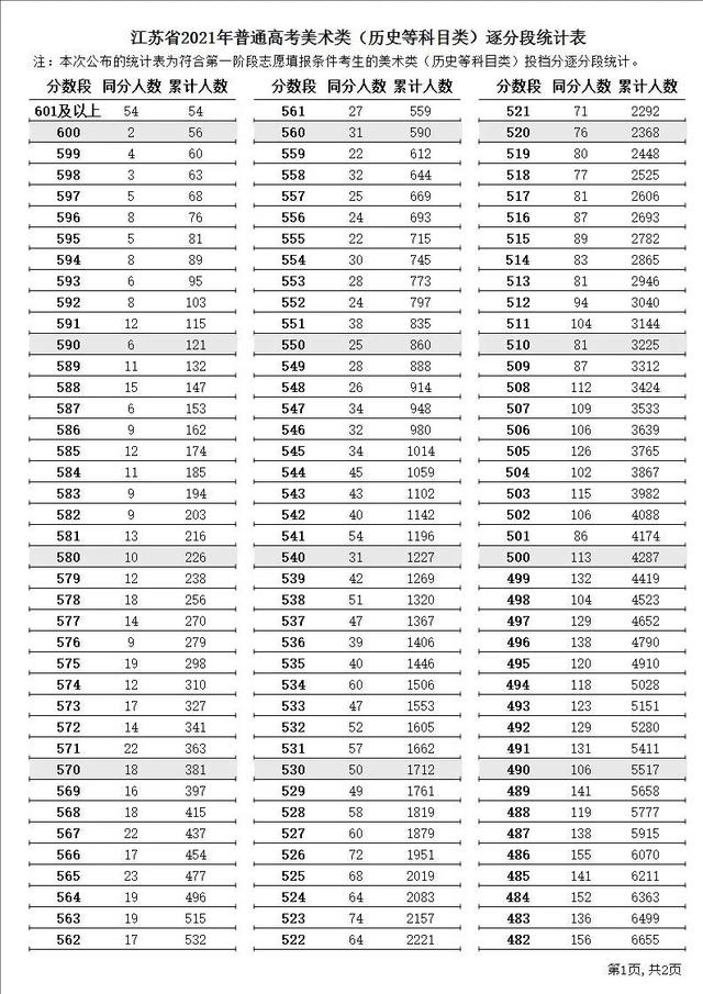 江苏省高考志愿填报，2022江苏省高考志愿填报网址（<内附21年江苏逐分段排名以供参考>）