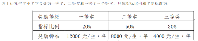 研究生入学奖学金，研究生奖学金大概有多少（研究生奖助学金最全解读）