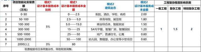 建安费是什么意思，建安费包括哪些（建安费与设计费取费表）