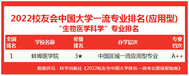 生物科学专业排名，生物科学专业大学排名（校友会2022中国大学生物医学科学专业排名）