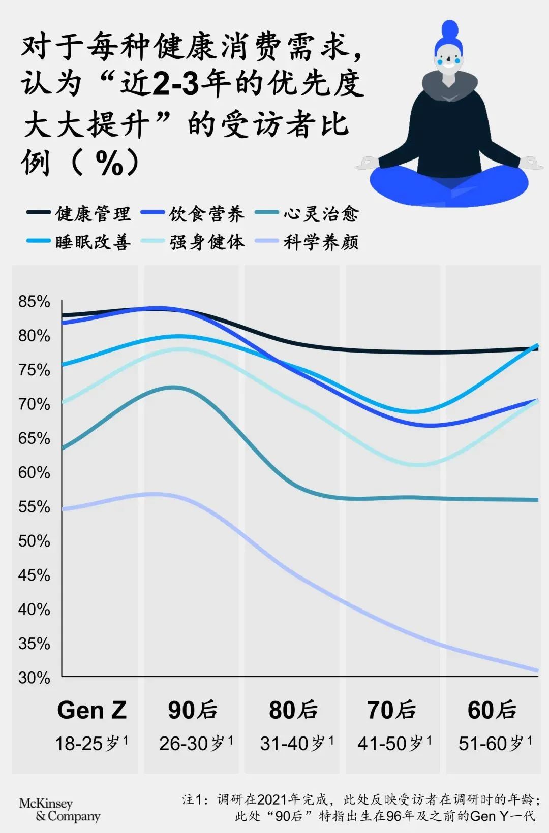 麦肯锡健康（麦肯锡健康消费图鉴）