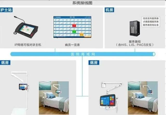智慧医院 | 医院弱电智能化建设规划方案（建议收藏）